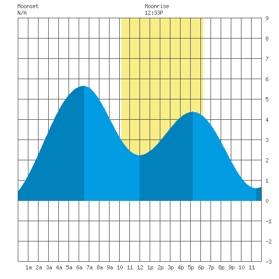 Udagak Strait tide chart for Monday, January 15, 2024