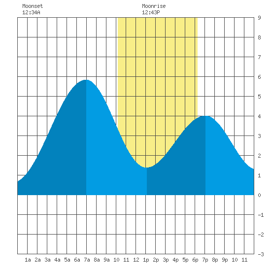 Udagak Strait tide chart for Tuesday, January 16, 2024