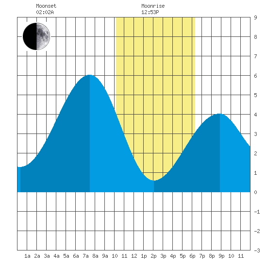 Udagak Strait tide chart for Wednesday, January 17, 2024