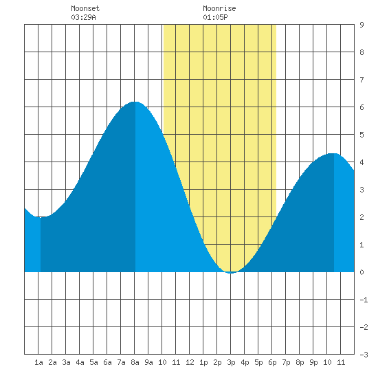 Udagak Strait tide chart for Thursday, January 18, 2024