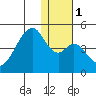 Udagak Strait tide chart for Monday, January 1, 2024