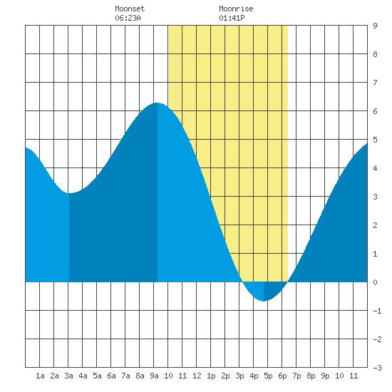 Udagak Strait tide chart for Saturday, January 20, 2024