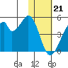 Udagak Strait tide chart for Sunday, January 21, 2024