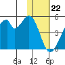 Udagak Strait tide chart for Monday, January 22, 2024