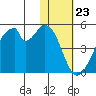 Udagak Strait tide chart for Tuesday, January 23, 2024