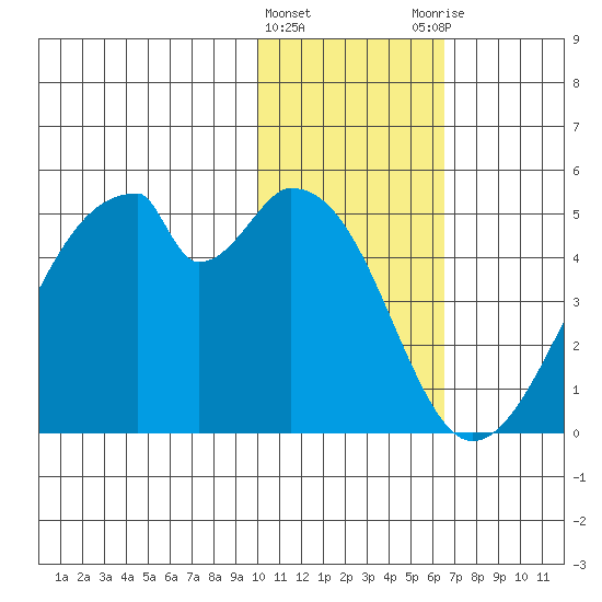Udagak Strait tide chart for Wednesday, January 24, 2024