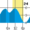Udagak Strait tide chart for Wednesday, January 24, 2024