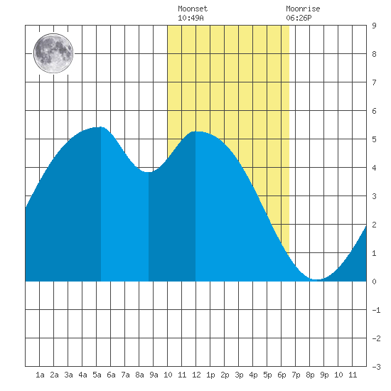Udagak Strait tide chart for Thursday, January 25, 2024