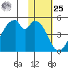 Udagak Strait tide chart for Thursday, January 25, 2024
