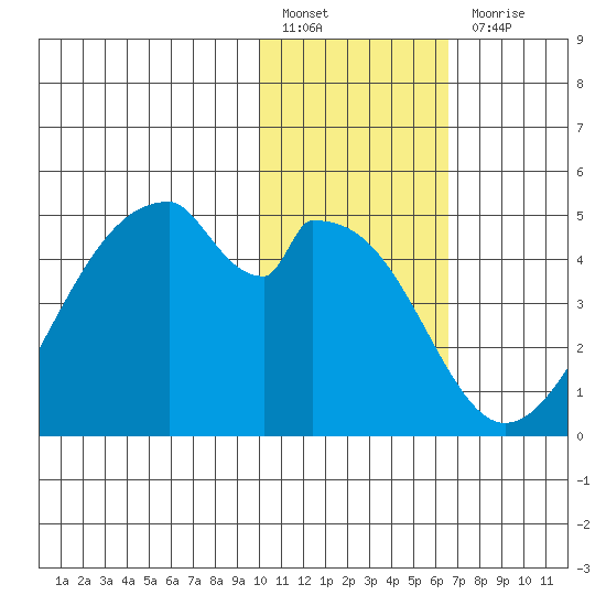 Udagak Strait tide chart for Friday, January 26, 2024