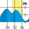 Udagak Strait tide chart for Friday, January 26, 2024