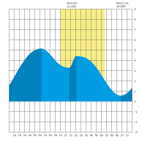 Udagak Strait tide chart for Saturday, January 27, 2024