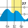 Udagak Strait tide chart for Saturday, January 27, 2024