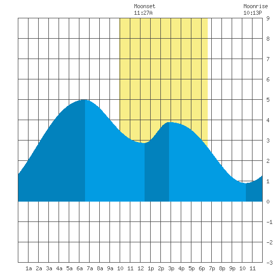 Udagak Strait tide chart for Sunday, January 28, 2024