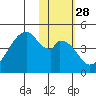 Udagak Strait tide chart for Sunday, January 28, 2024