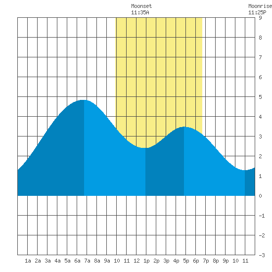 Udagak Strait tide chart for Monday, January 29, 2024