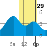Udagak Strait tide chart for Monday, January 29, 2024