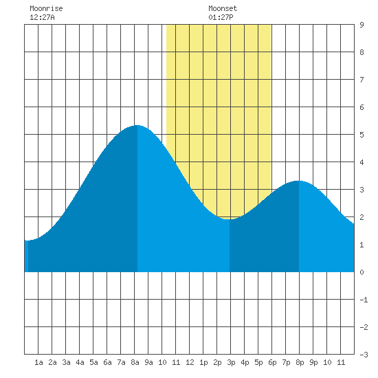 Udagak Strait tide chart for Tuesday, January 2, 2024