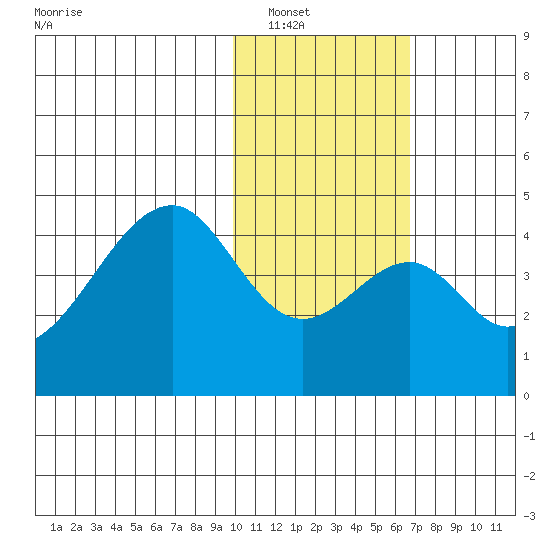Udagak Strait tide chart for Tuesday, January 30, 2024