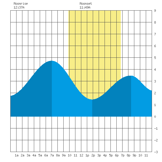 Udagak Strait tide chart for Wednesday, January 31, 2024