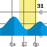 Udagak Strait tide chart for Wednesday, January 31, 2024