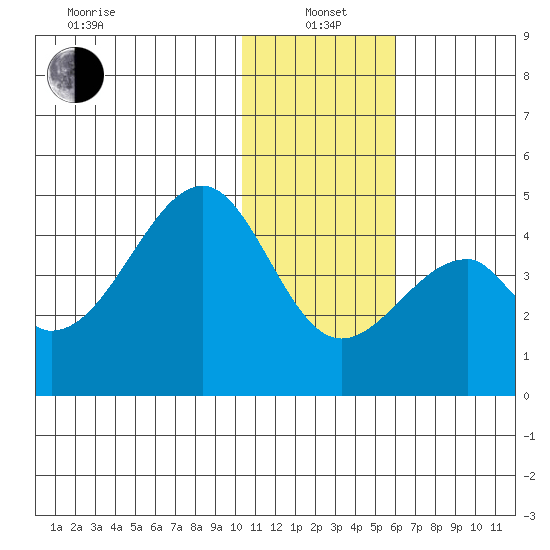 Udagak Strait tide chart for Wednesday, January 3, 2024