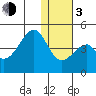 Udagak Strait tide chart for Wednesday, January 3, 2024