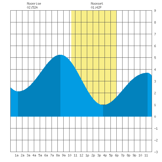 Udagak Strait tide chart for Thursday, January 4, 2024