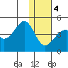 Udagak Strait tide chart for Thursday, January 4, 2024