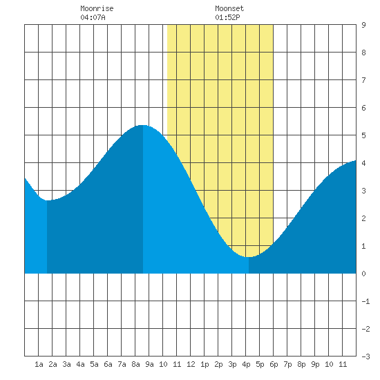 Udagak Strait tide chart for Friday, January 5, 2024