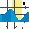 Udagak Strait tide chart for Friday, January 5, 2024