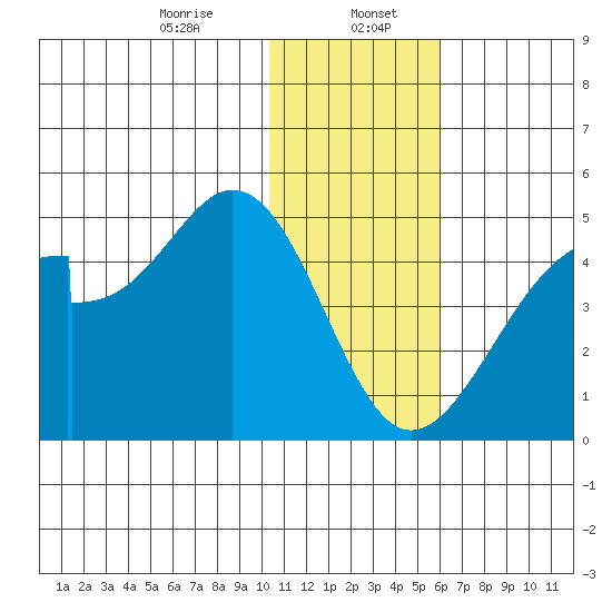 Udagak Strait tide chart for Saturday, January 6, 2024