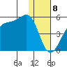 Udagak Strait tide chart for Monday, January 8, 2024