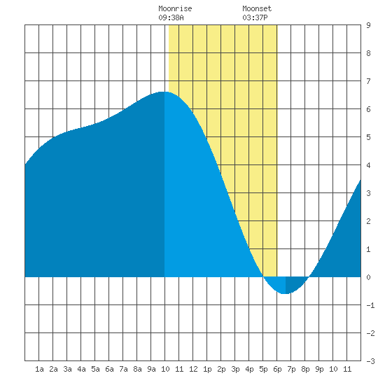 Udagak Strait tide chart for Tuesday, January 9, 2024