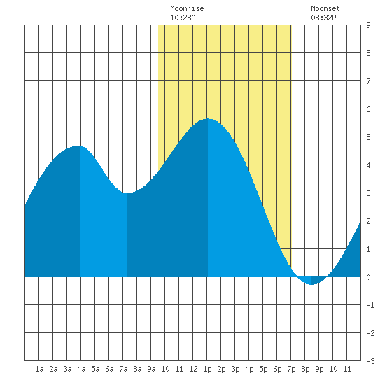 Udagak Strait tide chart for Saturday, February 10, 2024
