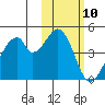Udagak Strait tide chart for Saturday, February 10, 2024