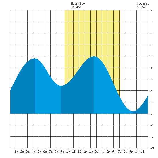 Udagak Strait tide chart for Sunday, February 11, 2024