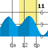 Udagak Strait tide chart for Sunday, February 11, 2024