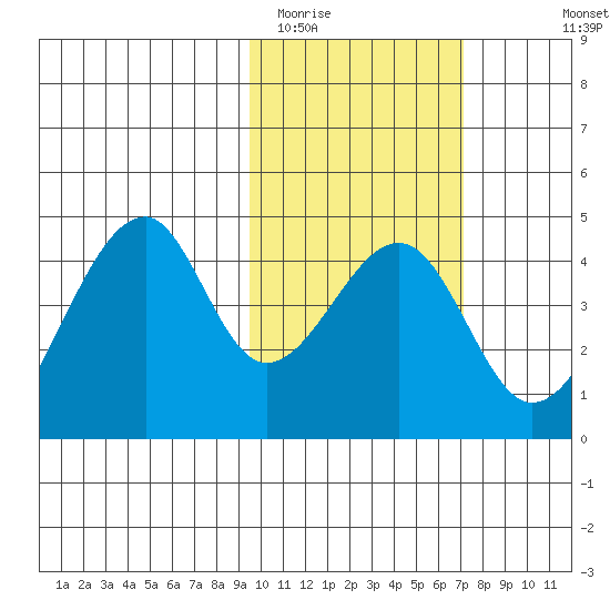Udagak Strait tide chart for Monday, February 12, 2024