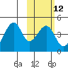 Udagak Strait tide chart for Monday, February 12, 2024