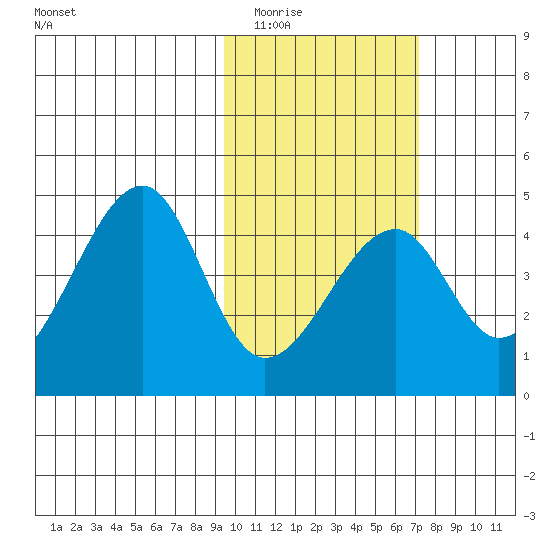 Udagak Strait tide chart for Tuesday, February 13, 2024