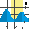 Udagak Strait tide chart for Tuesday, February 13, 2024