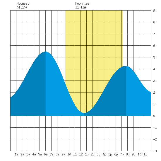 Udagak Strait tide chart for Wednesday, February 14, 2024