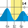 Udagak Strait tide chart for Wednesday, February 14, 2024