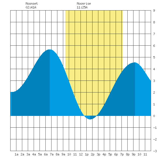 Udagak Strait tide chart for Thursday, February 15, 2024