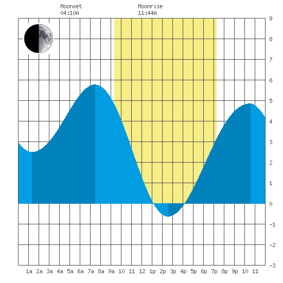 Udagak Strait tide chart for Friday, February 16, 2024
