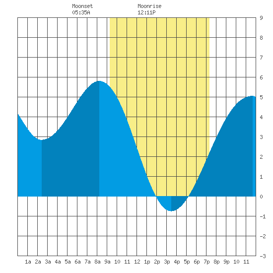 Udagak Strait tide chart for Saturday, February 17, 2024