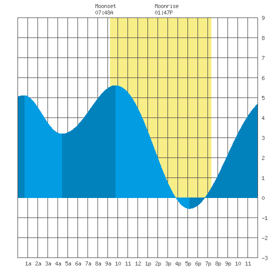Udagak Strait tide chart for Monday, February 19, 2024