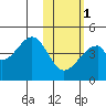 Udagak Strait tide chart for Thursday, February 1, 2024