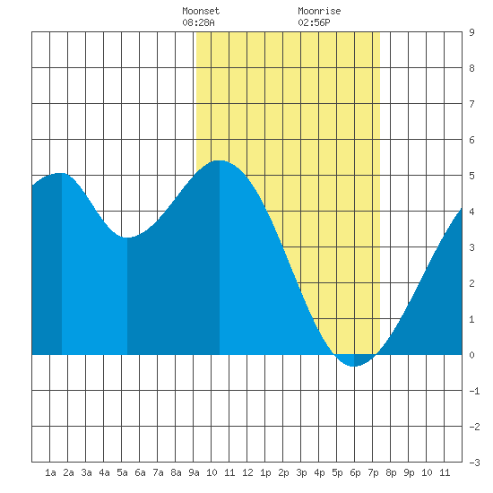 Udagak Strait tide chart for Tuesday, February 20, 2024